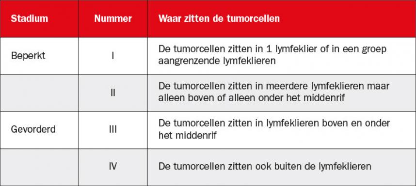 lymfklierkanker ann arbor stadiumindeling