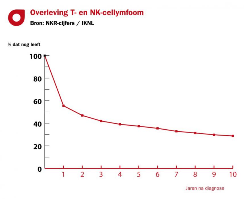 T-en-NKcellymfoom_10-jaars_overleving.jpg