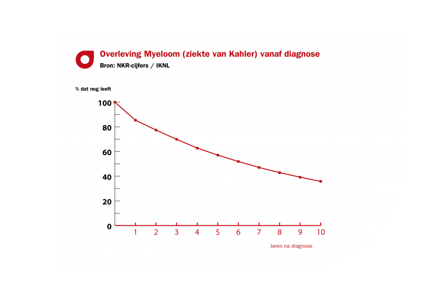 Levensverwachting Bij Ziekte Van Kahler