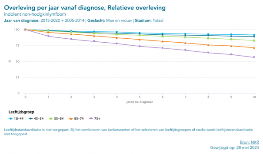 Overleving indolent non-hodgkinlymfoom per leeftijdscategorie